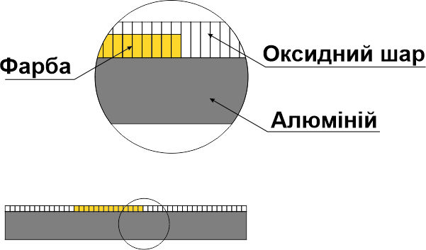 Технологія Alumaproof